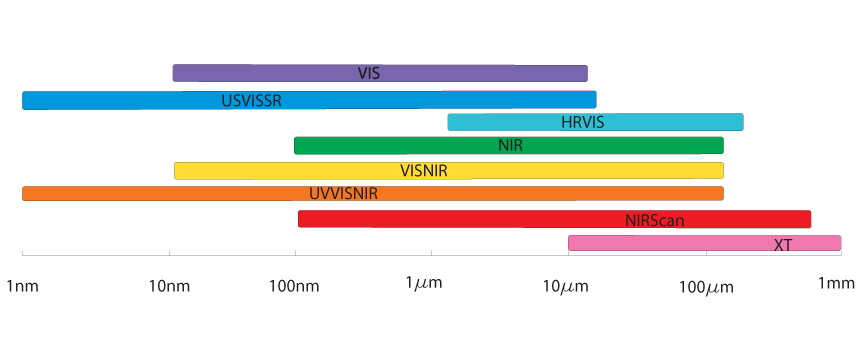MProbe Measured ranges Chart