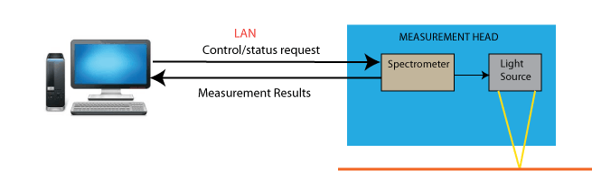 Inline measurement: PC configuration