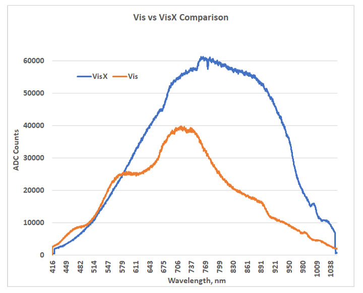 MProbe VisX sensitivity improvement in the NIR