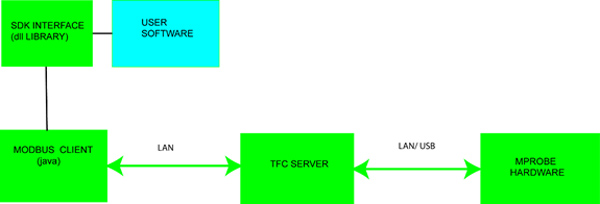 TFCompanion Modbus server integration  with the SDK TFCompanion Modbus server integration with the SDK