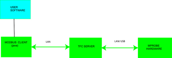 TFCompanion Modbus server integration with Java TFCompanion Modbus server integration with Java