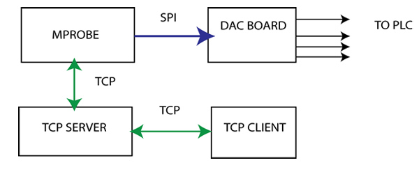 TCP/PLC server integration with analog output TCP/PLC server integration with analog output